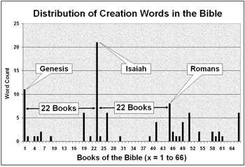 Distribution of creation words in the Bible