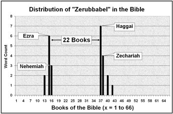 Distribution of Zerubbabel in the Bible