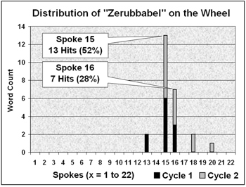 Distribution of Zerubbabel on the Bible Wheel