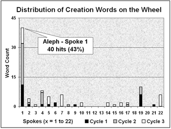 Distribution of creation words in the Bible