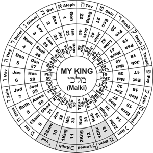 Sequential letters spell My King on the Bible Wheel