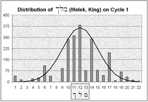 Distribution of 'king' on Cycle 1