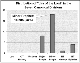 Distribution of 'day of the Lord' in the Bible