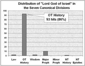 Distribution of 'Lord God of Israel' in the Bible