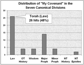 Distribution of 'my covenant' in the Bible