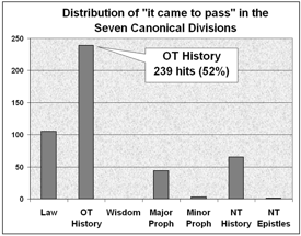 Distribution of 'it came to pass' in the Bible