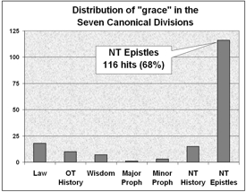 Distribution of 'fulfilled' in the Bible