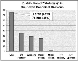 Distribution of 'my covenant' in the Bible