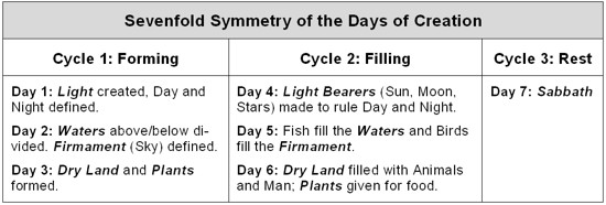 Symmetry of the Days of Creation