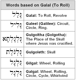 Words based on Galal (to roll)