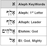 Aleph KeyWords