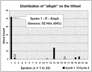 Distribution of alluph on the Wheel