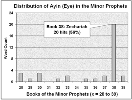 Distribution of Ayin (Eye) in the 12 Minor Prophets