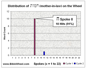 Distribution of 'mother-in-law' on the Wheel