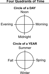 Four Quadrants of Time