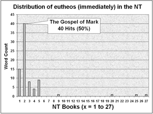 Distribution of "eutheos" in the New Testament