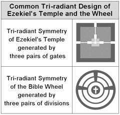 Common Triradiant Symmetry of Ezekiel's Temple and the Bible Wheel