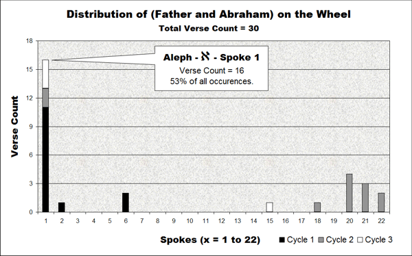 Distribution of Abraham and Father in the Bible