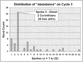 Distribution of 'abundance' on Cycle 3