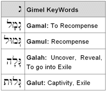 Gimel KeyWords