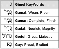 Gimel KeyWords