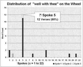 Distribution of 'well with thee' on the Wheel