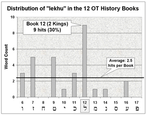 Distribution of 'lekhu' in the 12 OT History Books