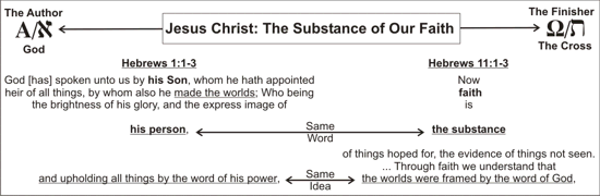 Jesus Christ, the Substance of our Faith