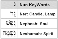 Nun KeyWords