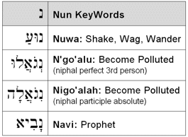 Nun KeyWords