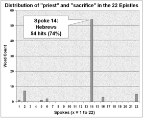 Distribution of "priest" and "scarifice" on Cycle 3