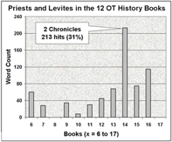 Distribution of "priests and levites" in the 12 OT History Books