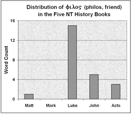 Distribution of Philos in the NT History Books