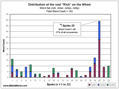 Distribution of 'riches' in the KJV