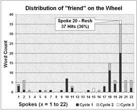 Distribution of "Friend" in the KJV