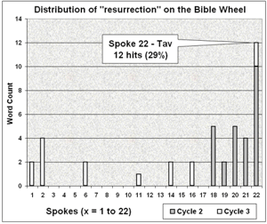 Distribution of resurrection in the Bible