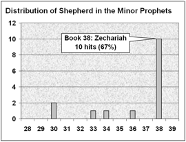 Distribution of 'shepherd' in the Minor Prophets