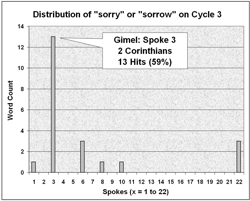 The distribution of 'sorrow' on Cycle 3