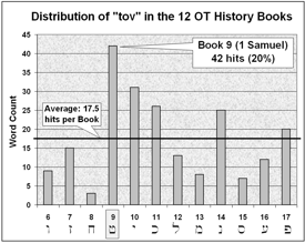 Distribution of TOV in the 12 OT History Books