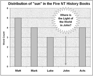 Distribution of 'sun' in the Five NT History Books