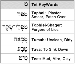 Tet KeyWords