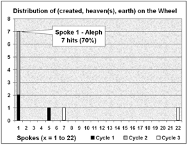 Distribution of creation words in the Bible