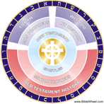 The Canon Wheel - The symmetric sevenfold structure of the Christian Canon