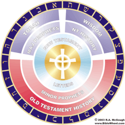 The Canon Wheel. Click to view larger image