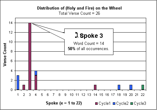 Distributino of holy and fire on the Bible Wheel