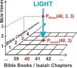 Isaiah as a 2D-Projection of the 3D Bible 