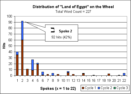 Distributino of the land of Egypt on the Bible Wheel