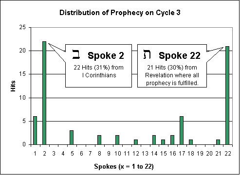 Distribution of prophecy on Cycle 3 of the Bible Wheel