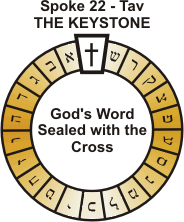 The Cross, the Keystone of Scripture