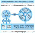 The Unity Holograph - The intrinsic alphanumeric structure of the Shema.